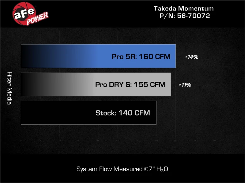 aFe 21-24 Kia K5 Takeda Momentum Cold Air Intake System w/ Pro 5R Filter - Image 7