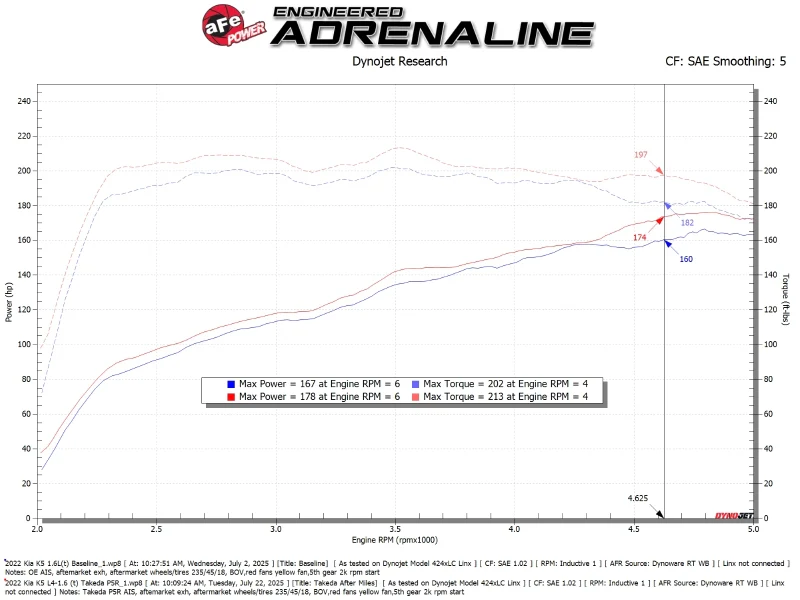 aFe 21-24 Kia K5 Takeda Momentum Cold Air Intake System w/ Pro 5R Filter - Image 8
