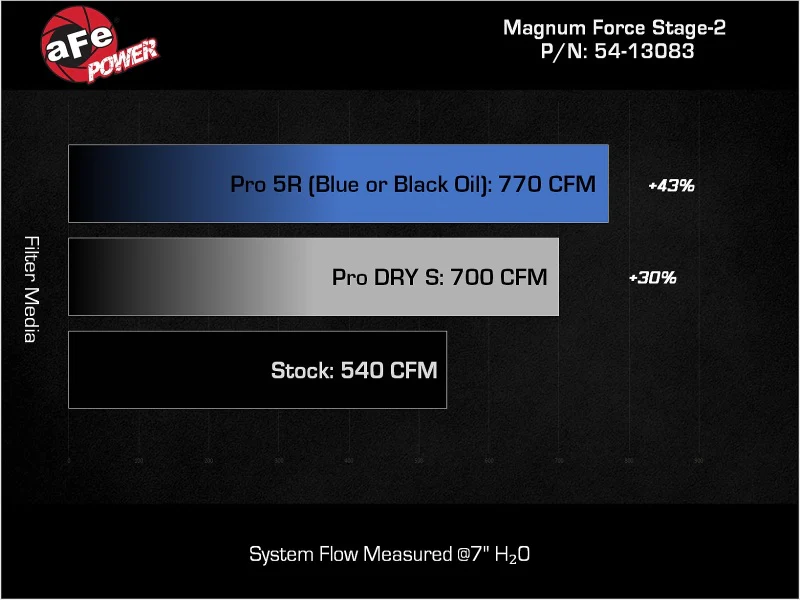aFe Power Magnum Force Stage-2 Pro 5R Cold Air Intake System 25-26 Ram 1500 RHO L6-3.0L (tt) - Image 8