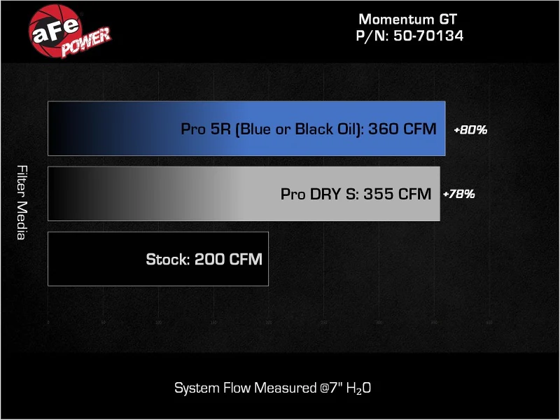 aFe Toyota Hilux 15-25 V6-4.0L Momentum GT Cold Air Intake System w/ Pro DRY S Filter - Image 2