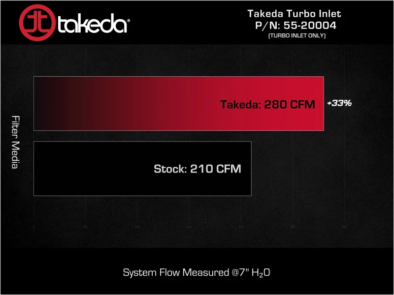 aFe Turboinlet Pipes Fits Takeda Intakes (Use w/ PN 56-70073D/56-70073R/56-10073D/56-10073R) - Image 6
