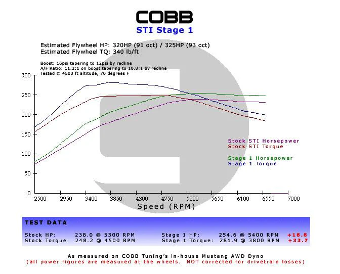 Cobb 06-07 Mazdaspeed6 Stage 1+ Power Package - Black - Image 2