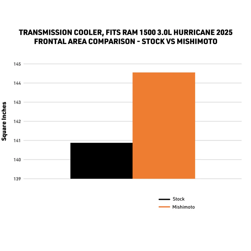 Mishimoto 2025+ Ram 1500 Transmission Cooler - Image 8