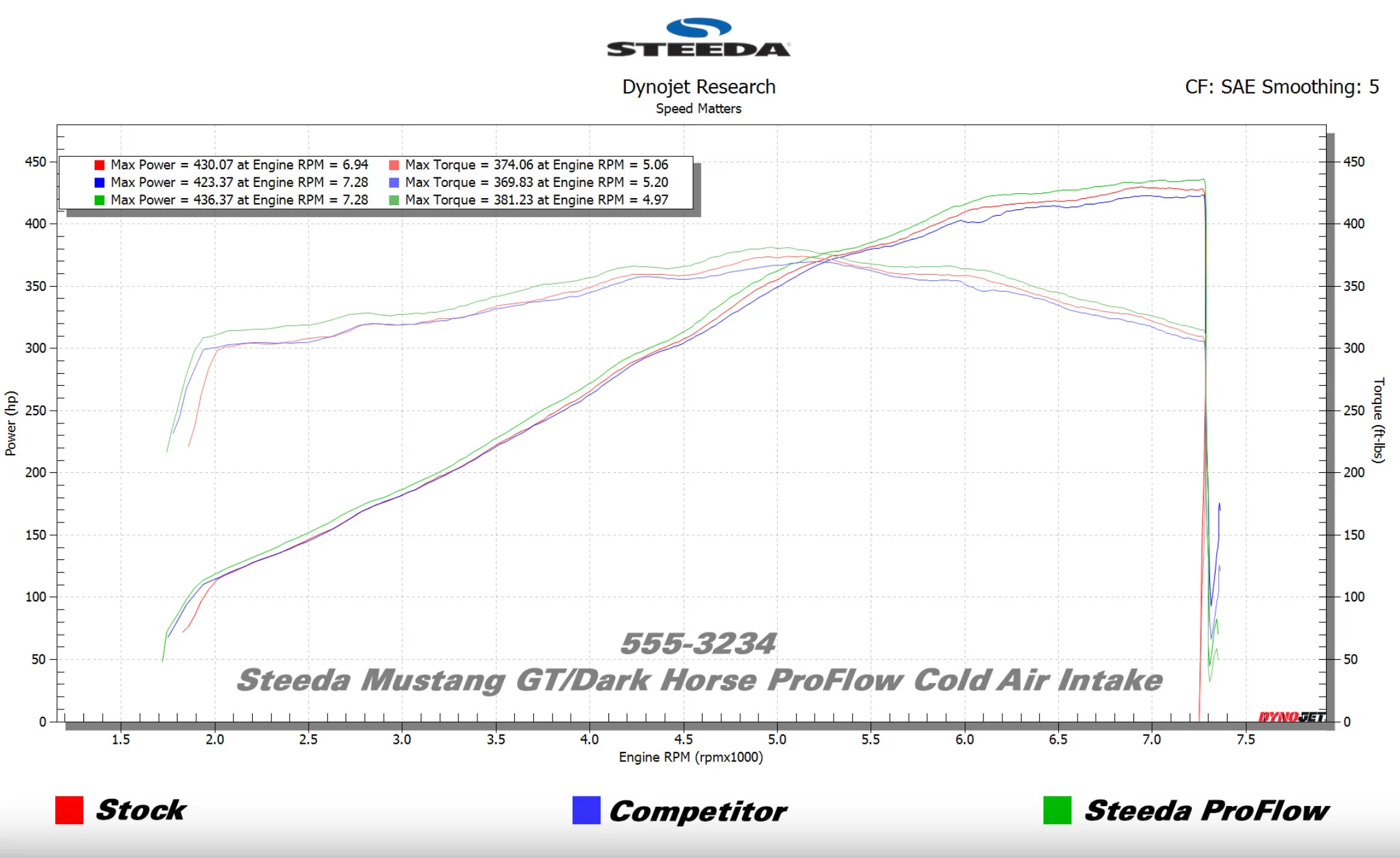 Steeda Mustang GT/Dark Horse ProFlow Cold Air Intake (2024-2026) - Image 3