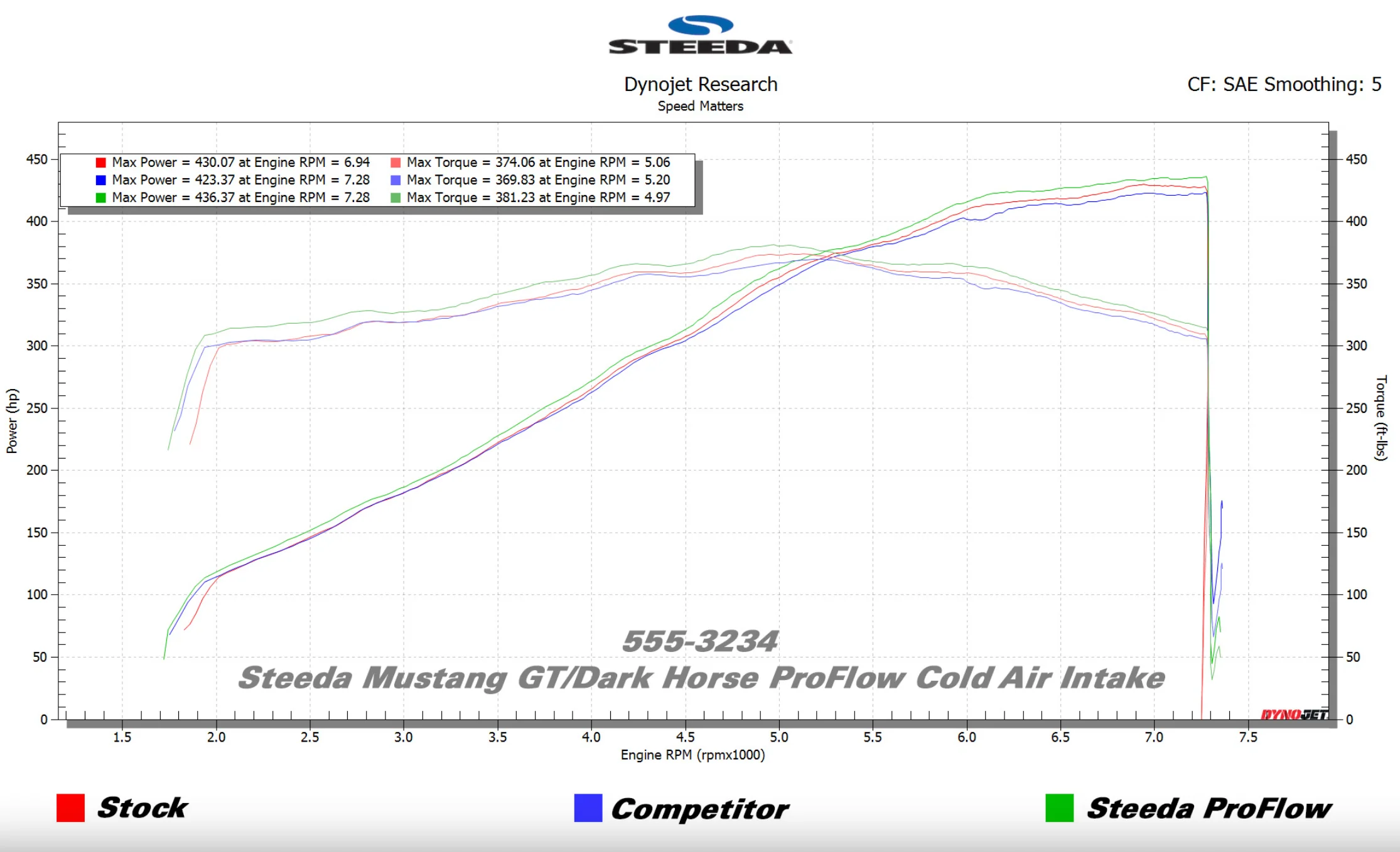 Steeda Mustang GT/Dark Horse ProFlow Cold Air Intake w/o Filters (2024-2026) - Image 3